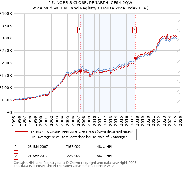 17, NORRIS CLOSE, PENARTH, CF64 2QW: Price paid vs HM Land Registry's House Price Index