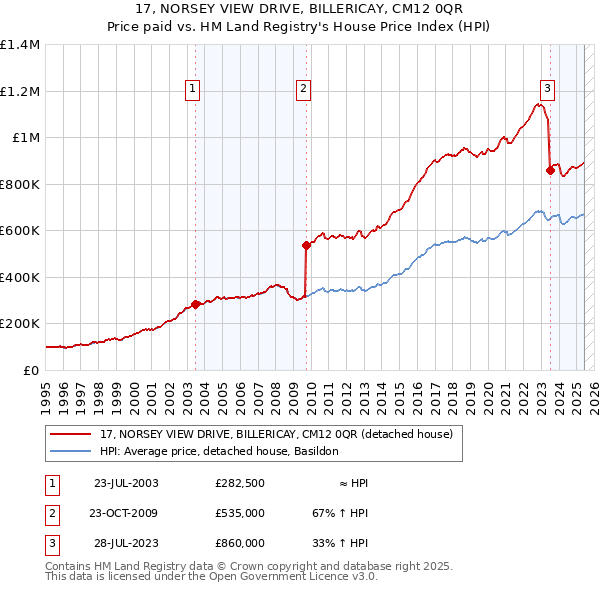 17, NORSEY VIEW DRIVE, BILLERICAY, CM12 0QR: Price paid vs HM Land Registry's House Price Index