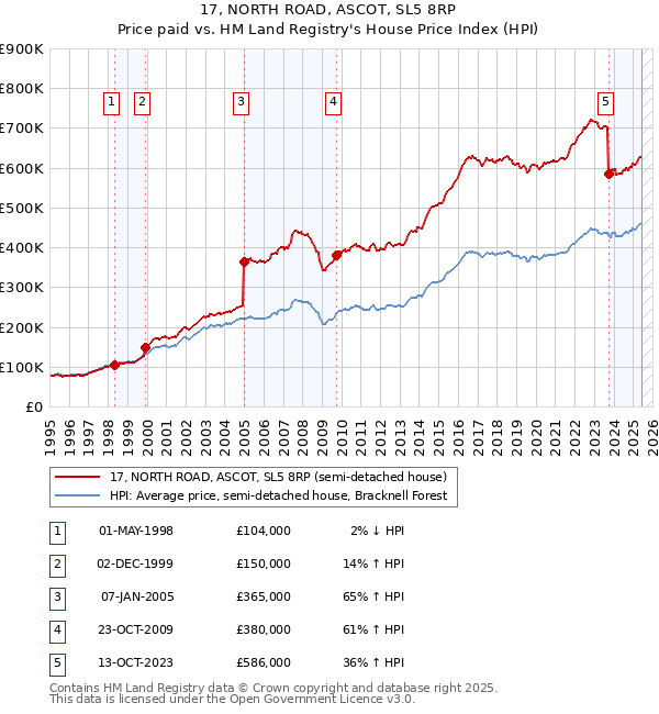 17, NORTH ROAD, ASCOT, SL5 8RP: Price paid vs HM Land Registry's House Price Index