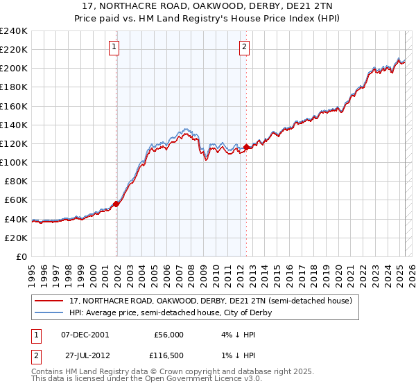 17, NORTHACRE ROAD, OAKWOOD, DERBY, DE21 2TN: Price paid vs HM Land Registry's House Price Index