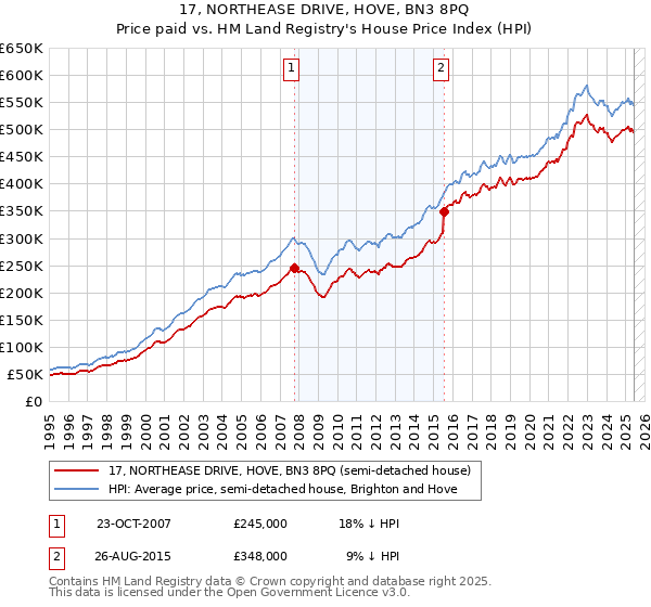 17, NORTHEASE DRIVE, HOVE, BN3 8PQ: Price paid vs HM Land Registry's House Price Index