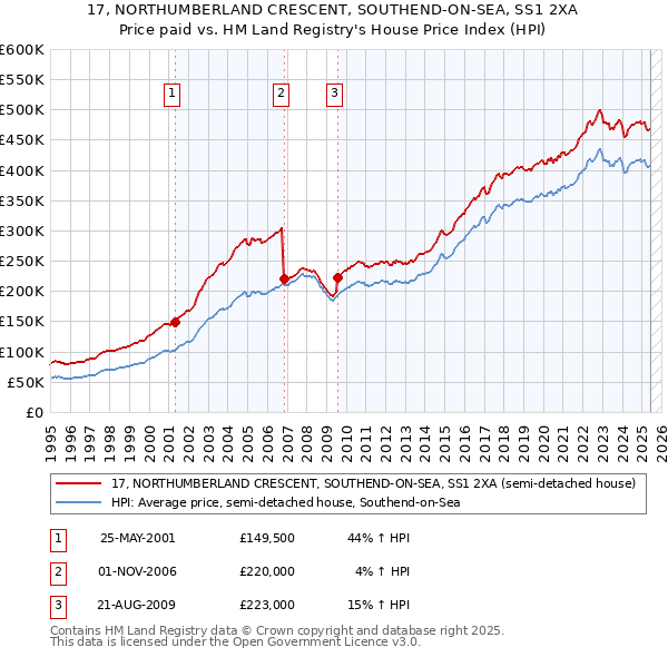 17, NORTHUMBERLAND CRESCENT, SOUTHEND-ON-SEA, SS1 2XA: Price paid vs HM Land Registry's House Price Index