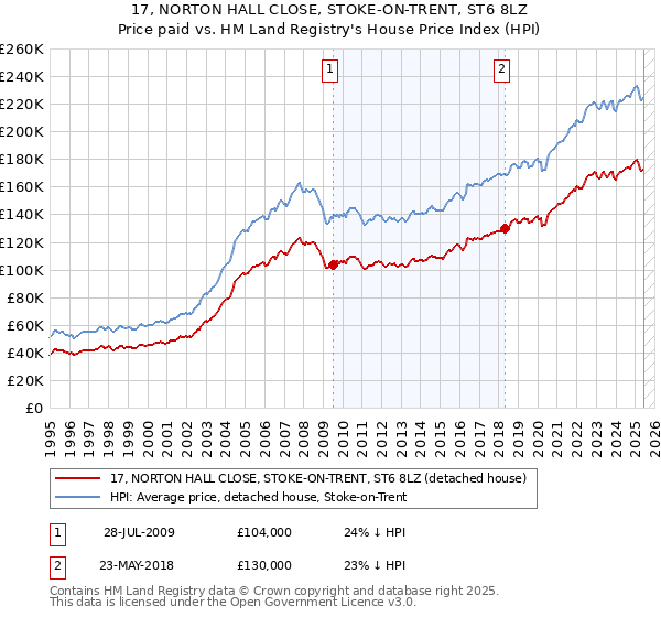 17, NORTON HALL CLOSE, STOKE-ON-TRENT, ST6 8LZ: Price paid vs HM Land Registry's House Price Index