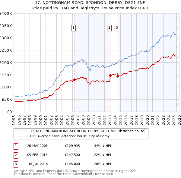 17, NOTTINGHAM ROAD, SPONDON, DERBY, DE21 7NF: Price paid vs HM Land Registry's House Price Index