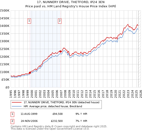 17, NUNNERY DRIVE, THETFORD, IP24 3EN: Price paid vs HM Land Registry's House Price Index
