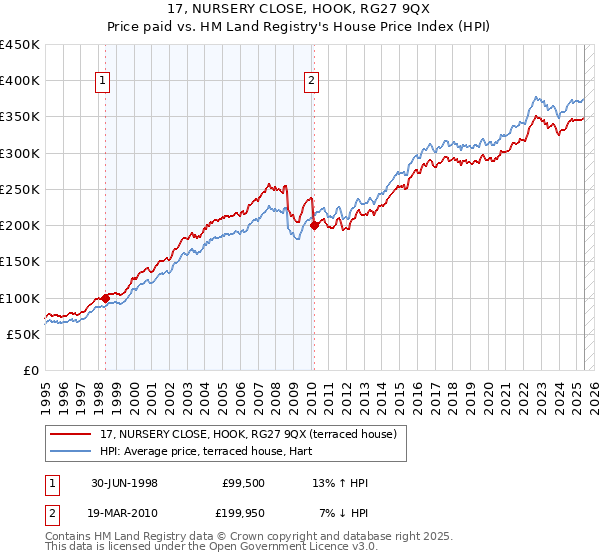 17, NURSERY CLOSE, HOOK, RG27 9QX: Price paid vs HM Land Registry's House Price Index