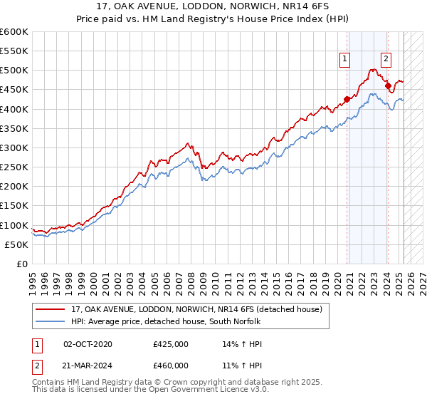 17, OAK AVENUE, LODDON, NORWICH, NR14 6FS: Price paid vs HM Land Registry's House Price Index