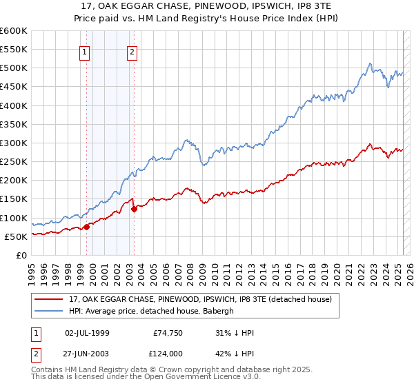 17, OAK EGGAR CHASE, PINEWOOD, IPSWICH, IP8 3TE: Price paid vs HM Land Registry's House Price Index