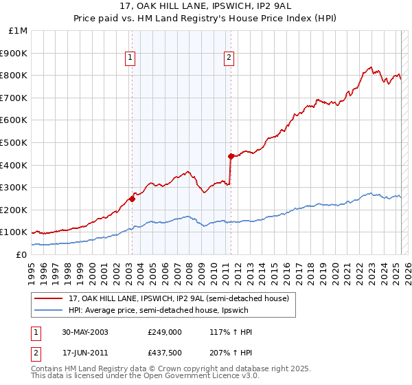 17, OAK HILL LANE, IPSWICH, IP2 9AL: Price paid vs HM Land Registry's House Price Index