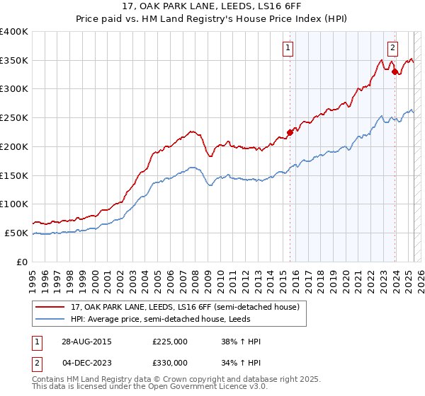 17, OAK PARK LANE, LEEDS, LS16 6FF: Price paid vs HM Land Registry's House Price Index