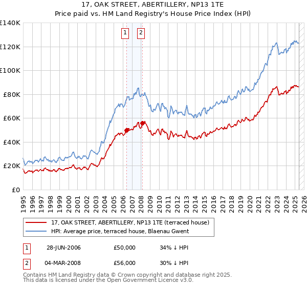 17, OAK STREET, ABERTILLERY, NP13 1TE: Price paid vs HM Land Registry's House Price Index