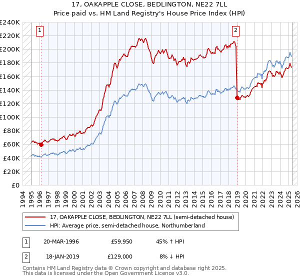 17, OAKAPPLE CLOSE, BEDLINGTON, NE22 7LL: Price paid vs HM Land Registry's House Price Index