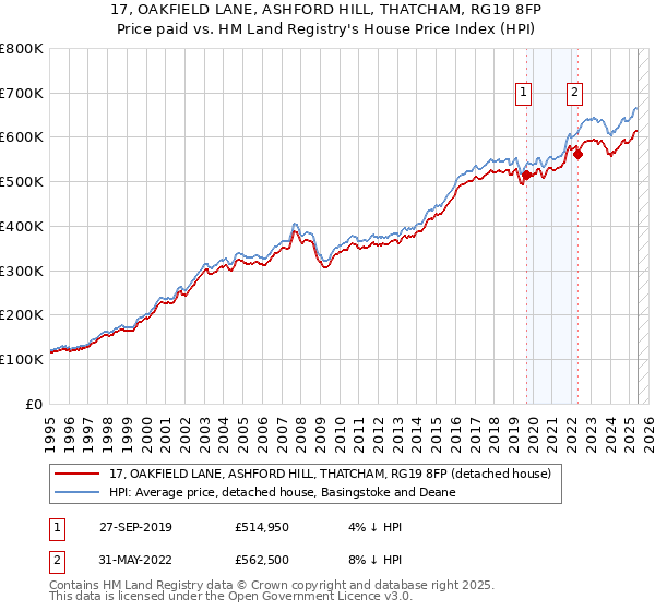 17, OAKFIELD LANE, ASHFORD HILL, THATCHAM, RG19 8FP: Price paid vs HM Land Registry's House Price Index