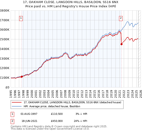 17, OAKHAM CLOSE, LANGDON HILLS, BASILDON, SS16 6NX: Price paid vs HM Land Registry's House Price Index