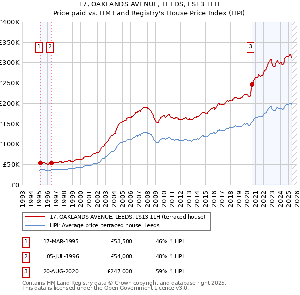 17, OAKLANDS AVENUE, LEEDS, LS13 1LH: Price paid vs HM Land Registry's House Price Index