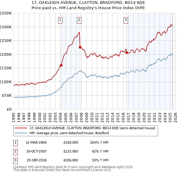 17, OAKLEIGH AVENUE, CLAYTON, BRADFORD, BD14 6QE: Price paid vs HM Land Registry's House Price Index