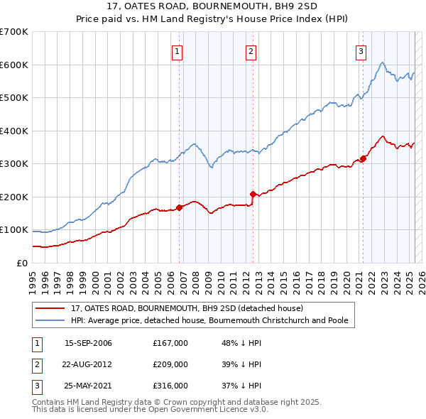 17, OATES ROAD, BOURNEMOUTH, BH9 2SD: Price paid vs HM Land Registry's House Price Index