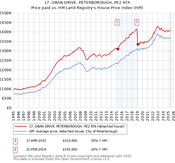 17, OBAN DRIVE, PETERBOROUGH, PE2 6TA: Price paid vs HM Land Registry's House Price Index