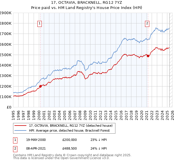 17, OCTAVIA, BRACKNELL, RG12 7YZ: Price paid vs HM Land Registry's House Price Index