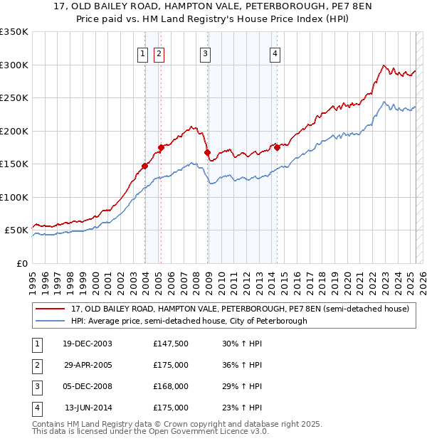 17, OLD BAILEY ROAD, HAMPTON VALE, PETERBOROUGH, PE7 8EN: Price paid vs HM Land Registry's House Price Index