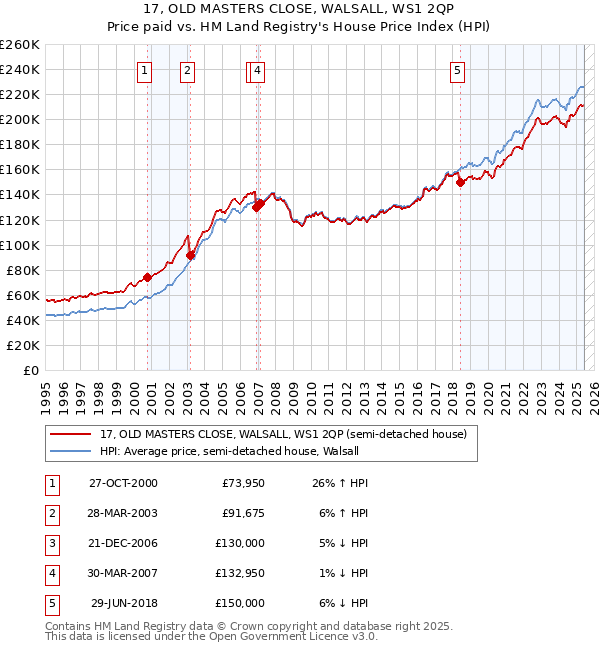 17, OLD MASTERS CLOSE, WALSALL, WS1 2QP: Price paid vs HM Land Registry's House Price Index