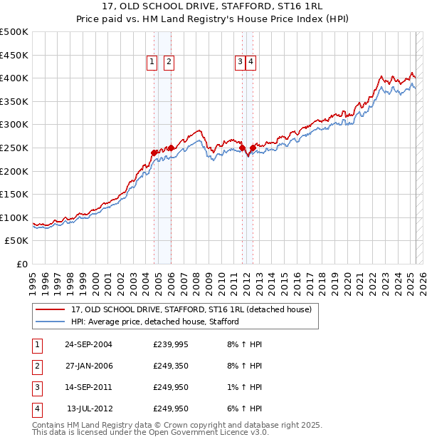 17, OLD SCHOOL DRIVE, STAFFORD, ST16 1RL: Price paid vs HM Land Registry's House Price Index