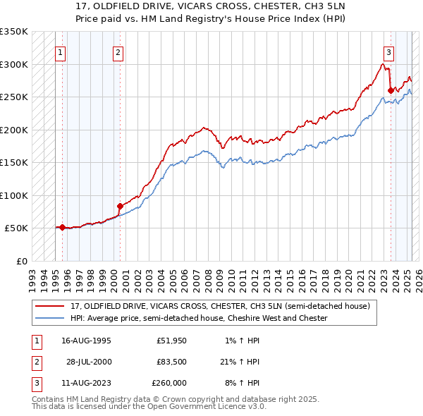 17, OLDFIELD DRIVE, VICARS CROSS, CHESTER, CH3 5LN: Price paid vs HM Land Registry's House Price Index