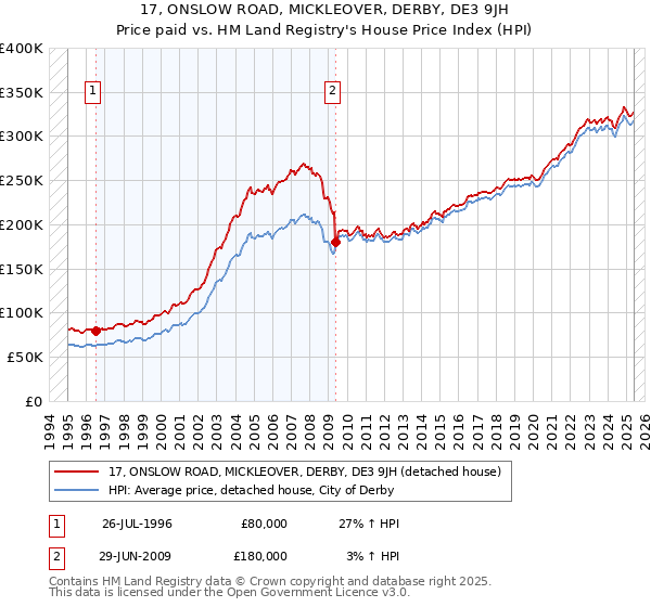 17, ONSLOW ROAD, MICKLEOVER, DERBY, DE3 9JH: Price paid vs HM Land Registry's House Price Index