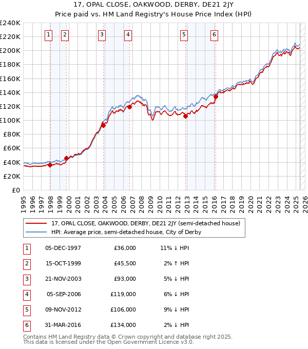 17, OPAL CLOSE, OAKWOOD, DERBY, DE21 2JY: Price paid vs HM Land Registry's House Price Index