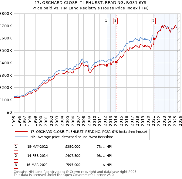 17, ORCHARD CLOSE, TILEHURST, READING, RG31 6YS: Price paid vs HM Land Registry's House Price Index