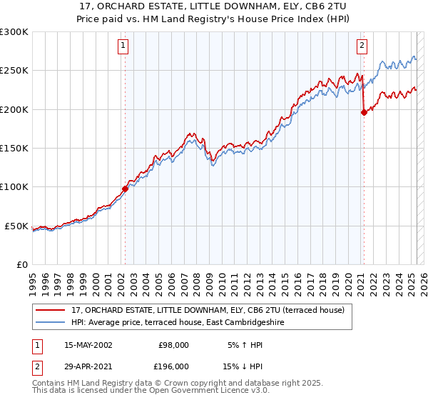 17, ORCHARD ESTATE, LITTLE DOWNHAM, ELY, CB6 2TU: Price paid vs HM Land Registry's House Price Index