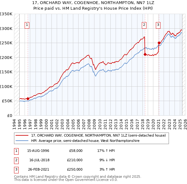 17, ORCHARD WAY, COGENHOE, NORTHAMPTON, NN7 1LZ: Price paid vs HM Land Registry's House Price Index