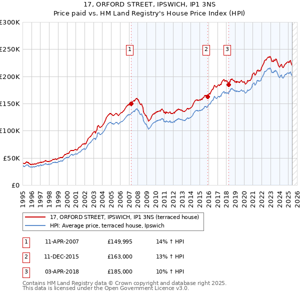 17, ORFORD STREET, IPSWICH, IP1 3NS: Price paid vs HM Land Registry's House Price Index