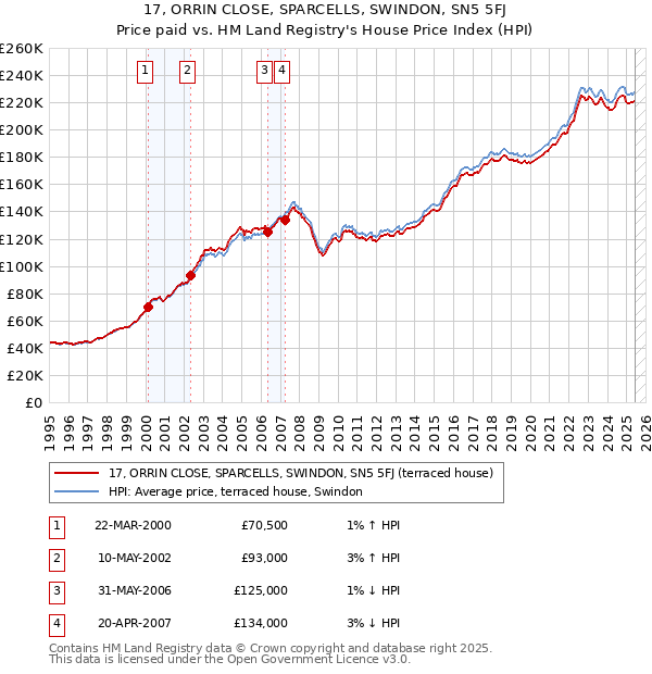 17, ORRIN CLOSE, SPARCELLS, SWINDON, SN5 5FJ: Price paid vs HM Land Registry's House Price Index