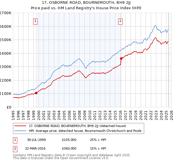 17, OSBORNE ROAD, BOURNEMOUTH, BH9 2JJ: Price paid vs HM Land Registry's House Price Index