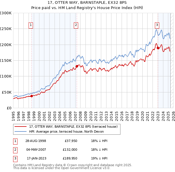 17, OTTER WAY, BARNSTAPLE, EX32 8PS: Price paid vs HM Land Registry's House Price Index