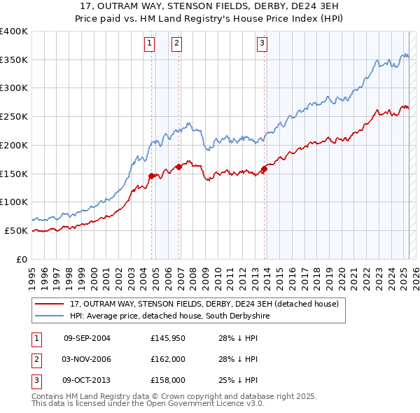 17, OUTRAM WAY, STENSON FIELDS, DERBY, DE24 3EH: Price paid vs HM Land Registry's House Price Index