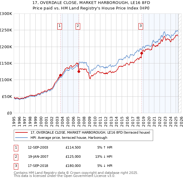 17, OVERDALE CLOSE, MARKET HARBOROUGH, LE16 8FD: Price paid vs HM Land Registry's House Price Index