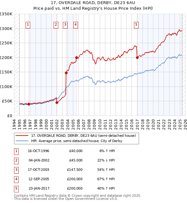 17, OVERDALE ROAD, DERBY, DE23 6AU: Price paid vs HM Land Registry's House Price Index