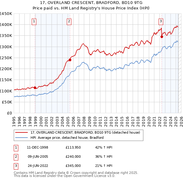 17, OVERLAND CRESCENT, BRADFORD, BD10 9TG: Price paid vs HM Land Registry's House Price Index