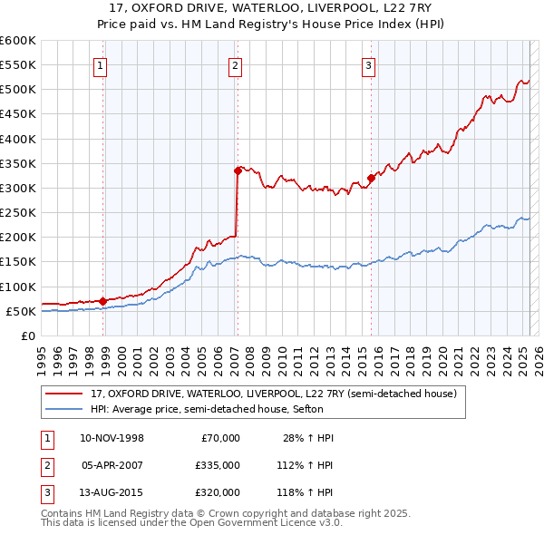 17, OXFORD DRIVE, WATERLOO, LIVERPOOL, L22 7RY: Price paid vs HM Land Registry's House Price Index