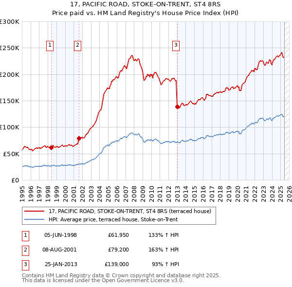17, PACIFIC ROAD, STOKE-ON-TRENT, ST4 8RS: Price paid vs HM Land Registry's House Price Index