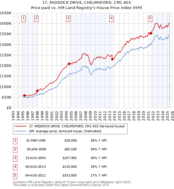 17, PADDOCK DRIVE, CHELMSFORD, CM1 6SS: Price paid vs HM Land Registry's House Price Index
