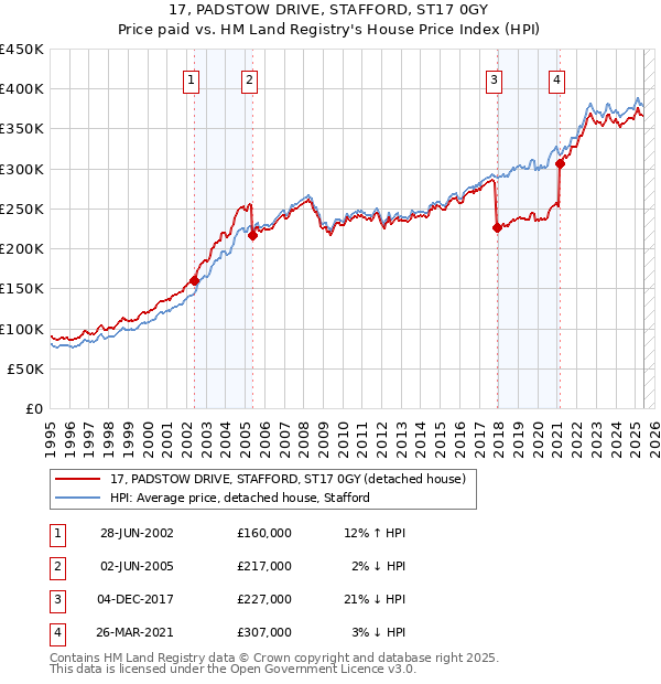 17, PADSTOW DRIVE, STAFFORD, ST17 0GY: Price paid vs HM Land Registry's House Price Index