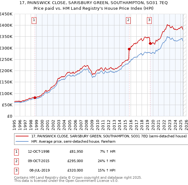 17, PAINSWICK CLOSE, SARISBURY GREEN, SOUTHAMPTON, SO31 7EQ: Price paid vs HM Land Registry's House Price Index