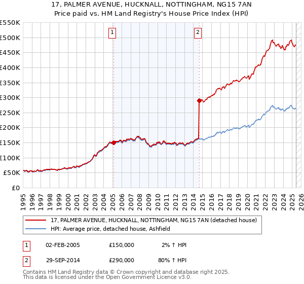 17, PALMER AVENUE, HUCKNALL, NOTTINGHAM, NG15 7AN: Price paid vs HM Land Registry's House Price Index