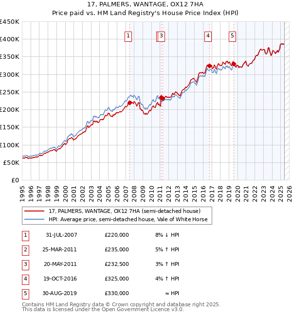 17, PALMERS, WANTAGE, OX12 7HA: Price paid vs HM Land Registry's House Price Index