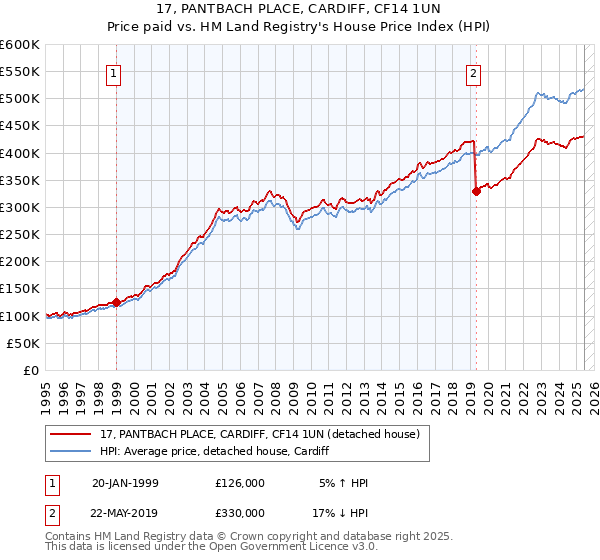 17, PANTBACH PLACE, CARDIFF, CF14 1UN: Price paid vs HM Land Registry's House Price Index