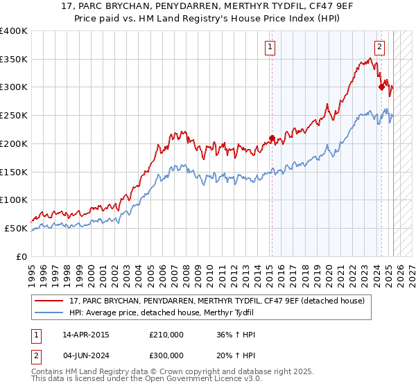 17, PARC BRYCHAN, PENYDARREN, MERTHYR TYDFIL, CF47 9EF: Price paid vs HM Land Registry's House Price Index