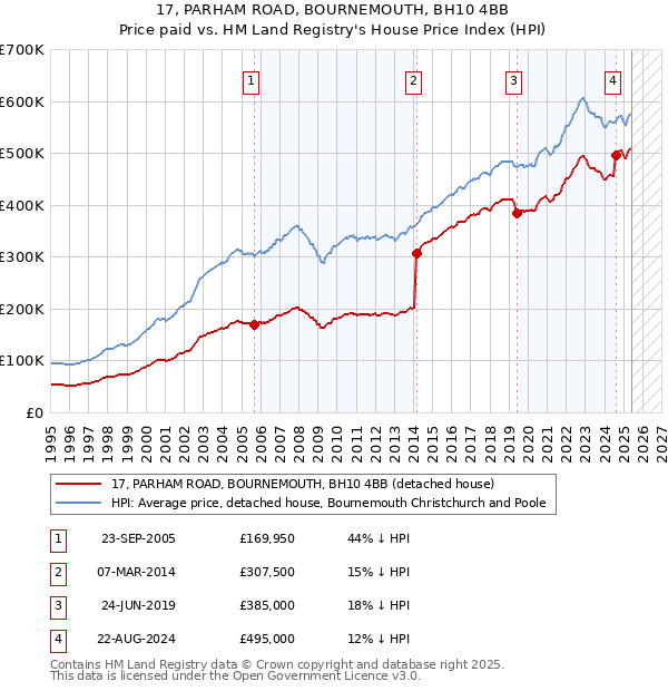 17, PARHAM ROAD, BOURNEMOUTH, BH10 4BB: Price paid vs HM Land Registry's House Price Index